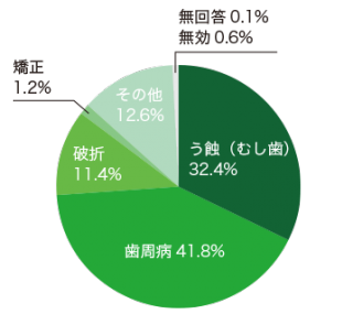 歯を失う原因